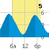 Norton Point tide chart for Wednesday, May 5, 2021