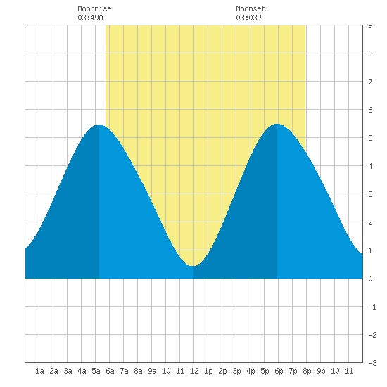 Norton Point tide chart for Thursday, May 6, 2021