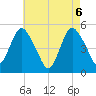 Norton Point tide chart for Thursday, May 6, 2021