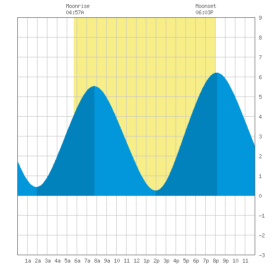 Norton Point tide chart for Sunday, May 9, 2021