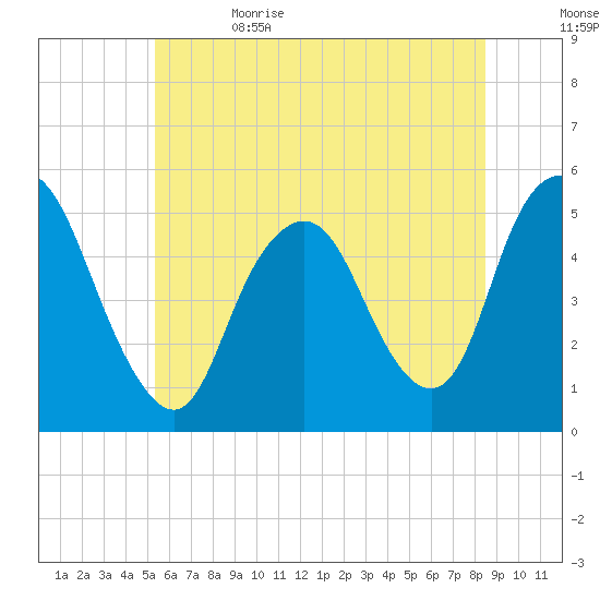 Norton Point tide chart for Monday, June 14, 2021