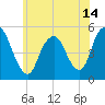 Norton Point tide chart for Monday, June 14, 2021