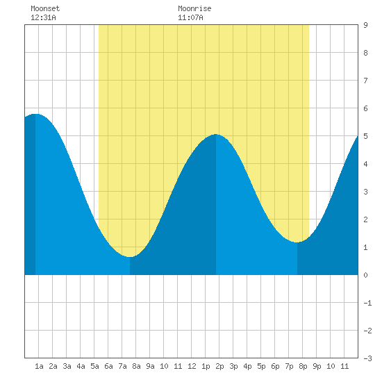 Norton Point tide chart for Wednesday, June 16, 2021