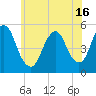 Norton Point tide chart for Wednesday, June 16, 2021