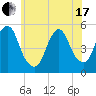 Norton Point tide chart for Thursday, June 17, 2021