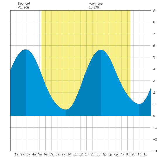 Norton Point tide chart for Friday, June 18, 2021