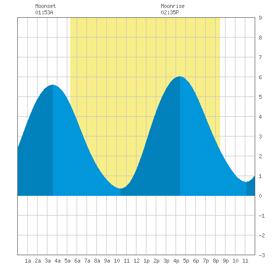 Norton Point tide chart for Saturday, June 19, 2021