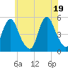 Norton Point tide chart for Saturday, June 19, 2021