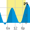 Norton Point tide chart for Friday, June 25, 2021