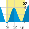 Norton Point tide chart for Sunday, June 27, 2021
