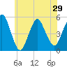 Norton Point tide chart for Tuesday, June 29, 2021