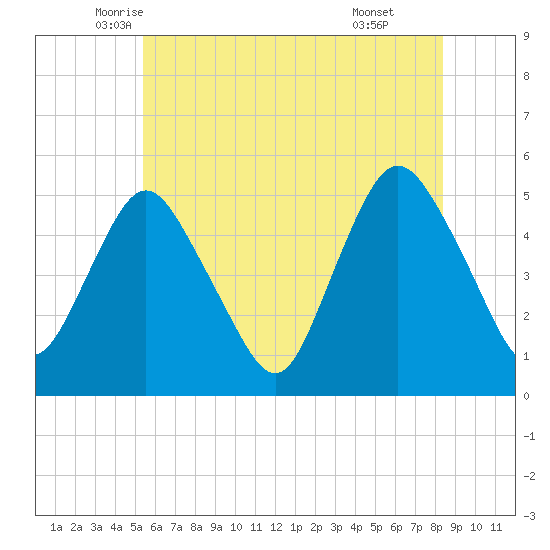 Norton Point tide chart for Saturday, June 5, 2021