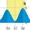 Norton Point tide chart for Saturday, June 5, 2021