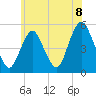 Norton Point tide chart for Tuesday, June 8, 2021