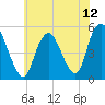 Norton Point tide chart for Monday, July 12, 2021