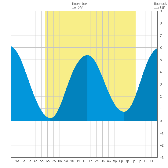 Norton Point tide chart for Wednesday, July 14, 2021
