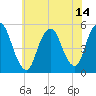 Norton Point tide chart for Wednesday, July 14, 2021