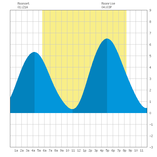 Norton Point tide chart for Monday, July 19, 2021