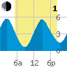 Norton Point tide chart for Thursday, July 1, 2021