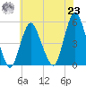 Norton Point tide chart for Friday, July 23, 2021