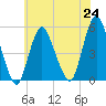 Norton Point tide chart for Saturday, July 24, 2021