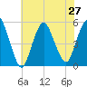 Norton Point tide chart for Tuesday, July 27, 2021