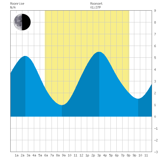 Norton Point tide chart for Saturday, July 31, 2021
