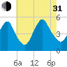 Norton Point tide chart for Saturday, July 31, 2021