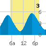 Norton Point tide chart for Saturday, July 3, 2021