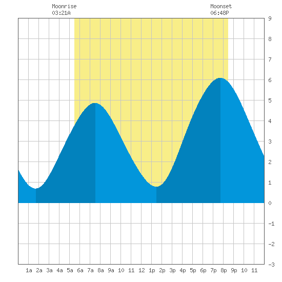 Norton Point tide chart for Wednesday, July 7, 2021