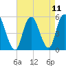 Norton Point tide chart for Wednesday, August 11, 2021