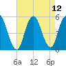 Norton Point tide chart for Thursday, August 12, 2021