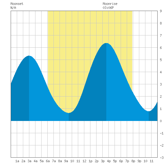 Norton Point tide chart for Monday, August 16, 2021