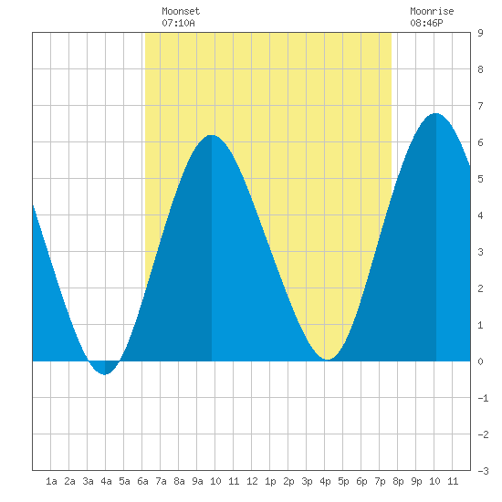 Norton Point tide chart for Monday, August 23, 2021
