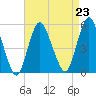Norton Point tide chart for Monday, August 23, 2021