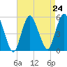 Norton Point tide chart for Tuesday, August 24, 2021