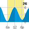 Norton Point tide chart for Thursday, August 26, 2021