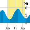 Norton Point tide chart for Sunday, August 29, 2021