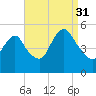 Norton Point tide chart for Tuesday, August 31, 2021