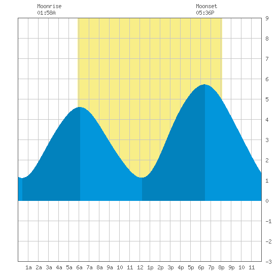 Norton Point tide chart for Wednesday, August 4, 2021