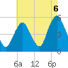 Norton Point tide chart for Friday, August 6, 2021