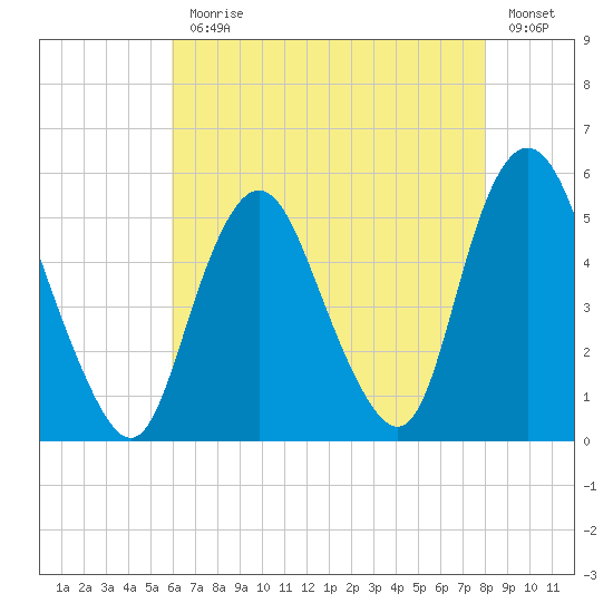 Norton Point tide chart for Monday, August 9, 2021