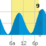 Norton Point tide chart for Monday, August 9, 2021