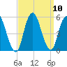 Norton Point tide chart for Friday, September 10, 2021