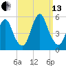 Norton Point tide chart for Monday, September 13, 2021