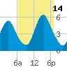 Norton Point tide chart for Tuesday, September 14, 2021