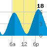 Norton Point tide chart for Saturday, September 18, 2021