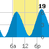 Norton Point tide chart for Sunday, September 19, 2021