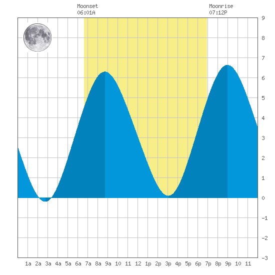 Norton Point tide chart for Monday, September 20, 2021