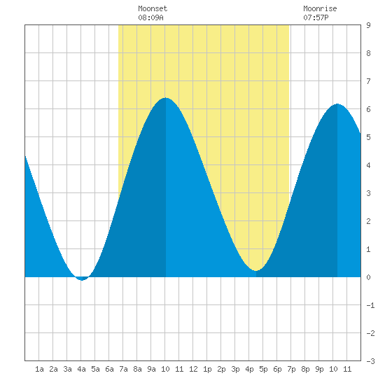 Norton Point tide chart for Wednesday, September 22, 2021